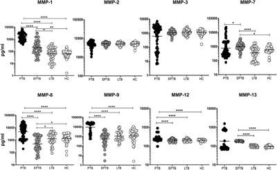 Matrix Metalloproteinases and Tissue Inhibitors of Metalloproteinases Are Potential Biomarkers of Pulmonary and Extra-Pulmonary Tuberculosis